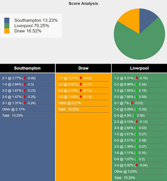 Nhận định, soi kèo Southampton vs Liverpool, 3h00 ngày 19/12: Không dễ cho khách - Ảnh 7