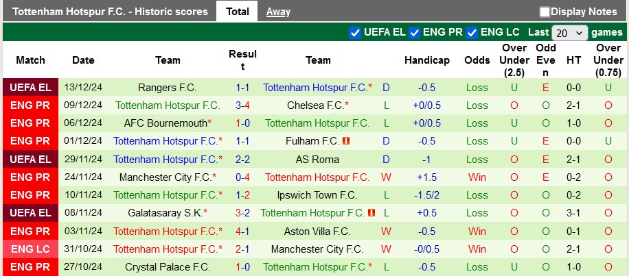 Nhận định, soi kèo Southampton vs Tottenham, 2h00 ngày 16/12: Bất ngờ nối tiếp bất ngờ - Ảnh 2