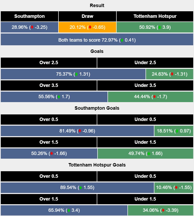 Nhận định, soi kèo Southampton vs Tottenham, 2h00 ngày 16/12: Bất ngờ nối tiếp bất ngờ - Ảnh 6