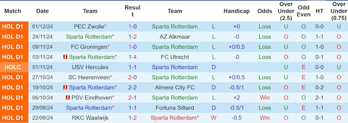 Nhận định, soi kèo Sparta Rotterdam vs NAC Breda, 0h45 ngày 8/12: Chìm trong khủng hoảng - Ảnh 2