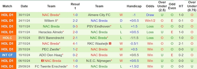 Nhận định, soi kèo Sparta Rotterdam vs NAC Breda, 0h45 ngày 8/12: Chìm trong khủng hoảng - Ảnh 3