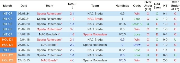 Nhận định, soi kèo Sparta Rotterdam vs NAC Breda, 0h45 ngày 8/12: Chìm trong khủng hoảng - Ảnh 4