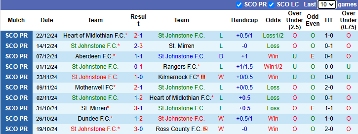 Nhận định, soi kèo St Johnstone vs Dundee United, 22h00 ngày 26/12: - Ảnh 2