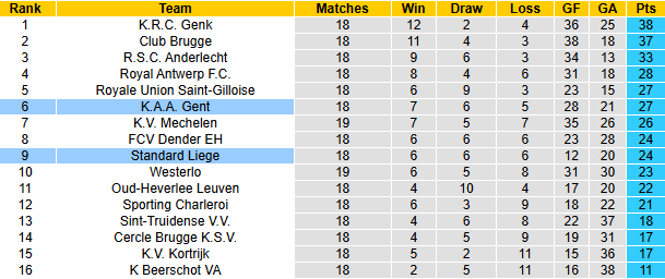 Nhận định, soi kèo Standard Liege vs Gent, 22h00 ngày 22/12: Tiếp đà bất bại - Ảnh 5