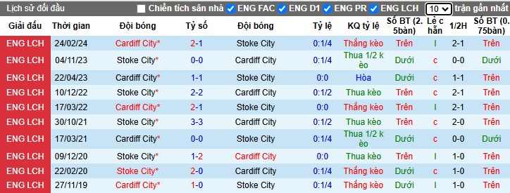 Nhận định, soi kèo Stoke City vs Cardiff City, 22h00 ngày 14/12: Chủ nhà gặp khó - Ảnh 2