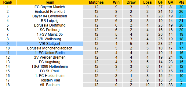 Nhận định, soi kèo Stuttgart vs Union Berlin, 2h30 ngày 7/12: Cầm chân Thiên nga - Ảnh 5