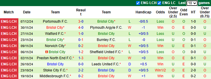 Nhận định, soi kèo Sunderland vs Bristol City, 2h45 ngày 11/12: Mèo đen sa sút - Ảnh 4