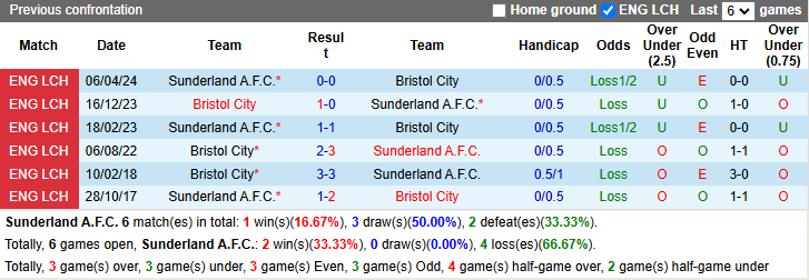 Nhận định, soi kèo Sunderland vs Bristol City, 2h45 ngày 11/12: Mèo đen sa sút - Ảnh 5