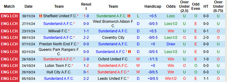 Nhận định, soi kèo Sunderland vs Stoke, 19h30 ngày 07/12: Mèo tiếp tục mất điểm - Ảnh 2