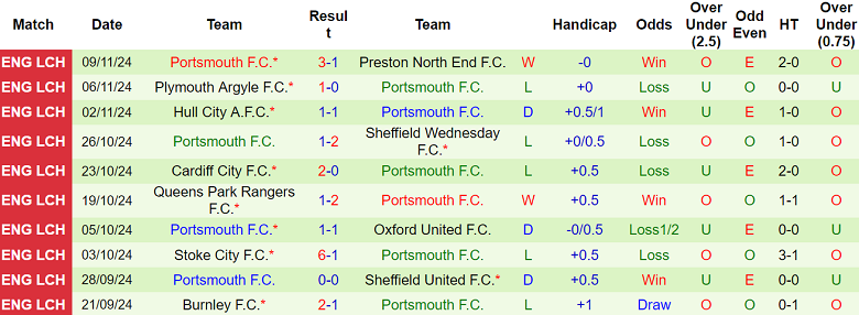 Nhận định, soi kèo Swansea City vs Portsmouth, 22h00 ngày 30/11: Khó tin cửa trên - Ảnh 2