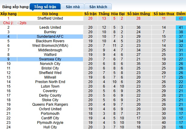 Nhận định, soi kèo Swansea vs Sunderland, 22h00 ngày 14/12: Hạ gục Mèo đen - Ảnh 1