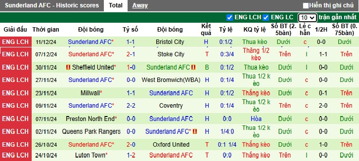 Nhận định, soi kèo Swansea vs Sunderland, 22h00 ngày 14/12: Hạ gục Mèo đen - Ảnh 3