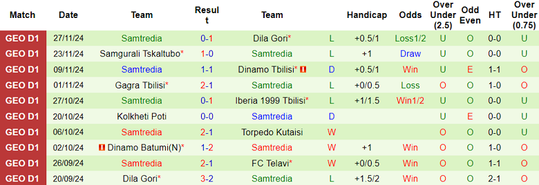Nhận định, soi kèo Telavi vs Samtredia, 21h00 ngày 2/12: Đối thủ khó chịu - Ảnh 2