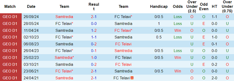 Nhận định, soi kèo Telavi vs Samtredia, 21h00 ngày 2/12: Đối thủ khó chịu - Ảnh 3