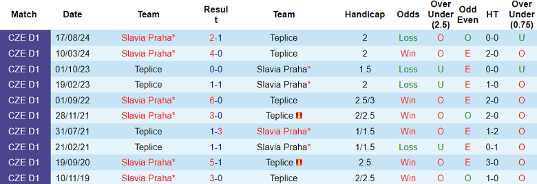 Nhận định, soi kèo Teplice vs Slavia Praha, 21h30 ngày 15/12: Cửa trên thất thế - Ảnh 3