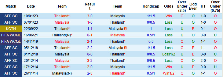 Nhận định, soi kèo Thái Lan vs Malaysia, 20h00 ngày 14/12: Độc chiếm ngôi đầu - Ảnh 4