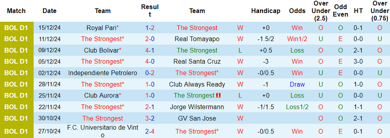 Nhận định, soi kèo The Strongest vs Oriente Petrolero, 07h00 ngày 17/12: Niềm tin cửa trên - Ảnh 1