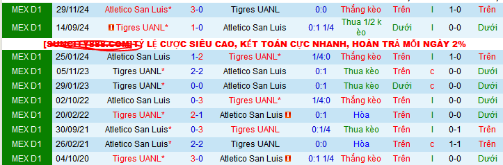 Nhận định, soi kèo Tigres UANL vs Atletico San Luis, 08h00 ngày 2/12: Thắng và… rời giải - Ảnh 4