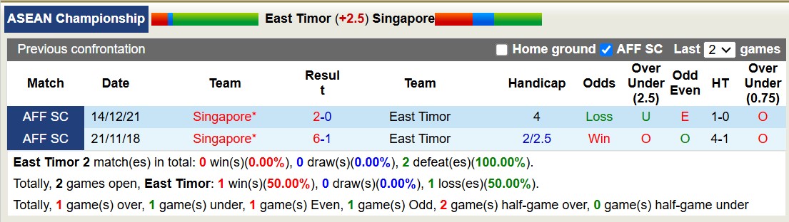 Nhận định, soi kèo Timor Leste vs Singapore, 17h30 ngày 14/12: Không hề ngon ăn - Ảnh 4