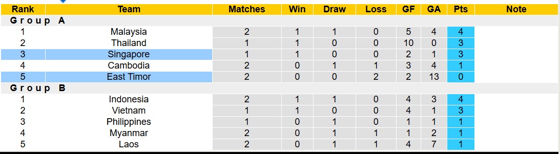 Nhận định, soi kèo Timor Leste vs Singapore, 17h30 ngày 14/12: Không hề ngon ăn - Ảnh 5