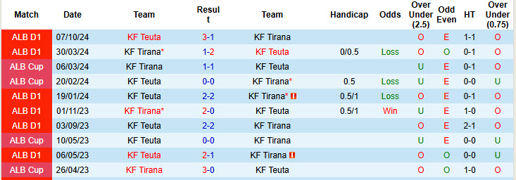 Nhận định, soi kèo Tirana vs Teuta, 22h59 ngày 09/12: Trận chiến không khoan nhượng - Ảnh 4