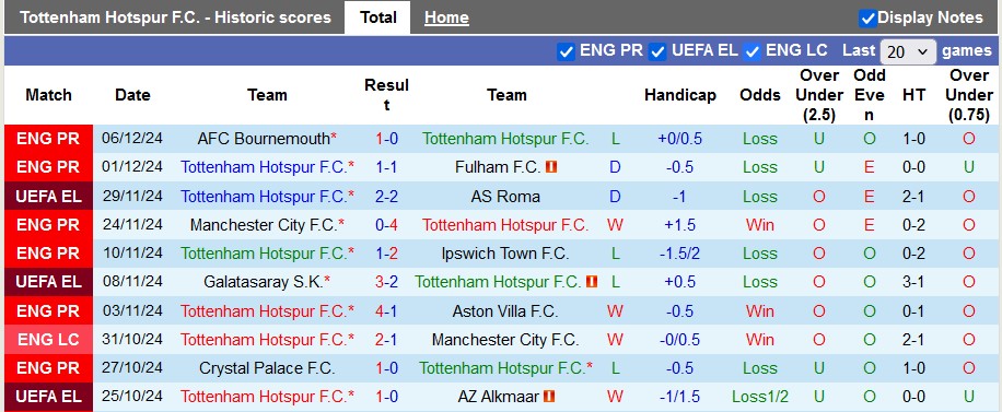 Nhận định, soi kèo Tottenham vs Chelsea, 23h30 ngày 8/12: Derby màu xanh - Ảnh 1