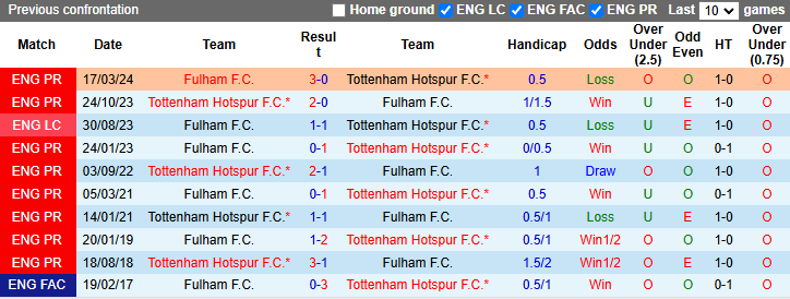 Nhận định, soi kèo Tottenham vs Fulham, 20h30 ngày 1/12: Gà trống gáy vang - Ảnh 4