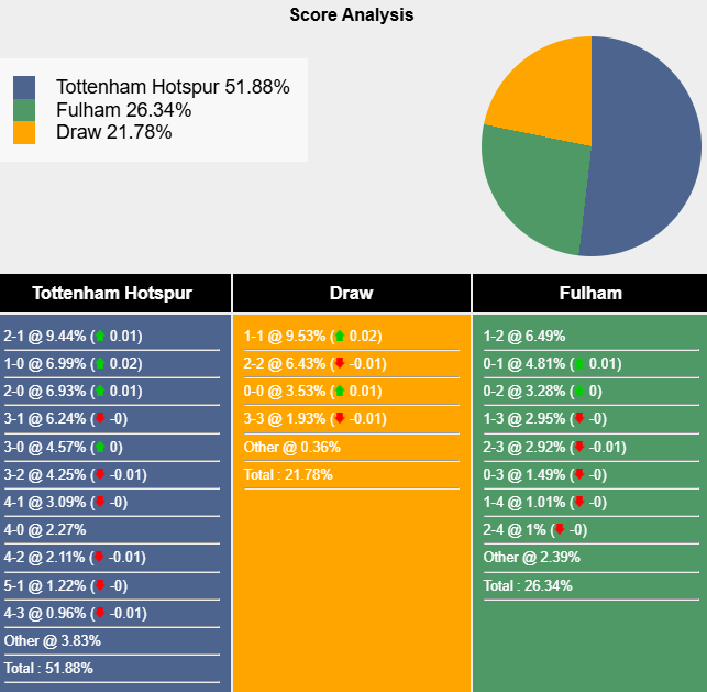 Nhận định, soi kèo Tottenham vs Fulham, 20h30 ngày 1/12: Gà trống gáy vang - Ảnh 8