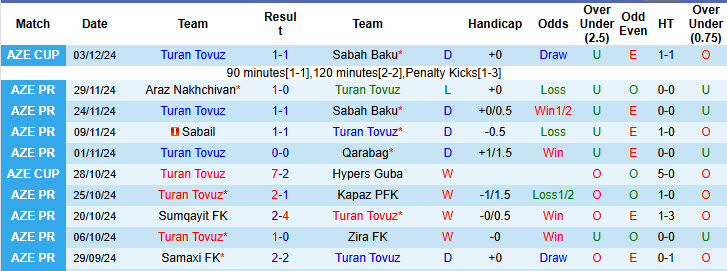 Nhận định, soi kèo Turan Tovuz vs Samaxi, 22h00 ngày 09/12: Cơ hội đứng dậy - Ảnh 1