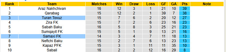 Nhận định, soi kèo Turan Tovuz vs Samaxi, 22h00 ngày 09/12: Cơ hội đứng dậy - Ảnh 6