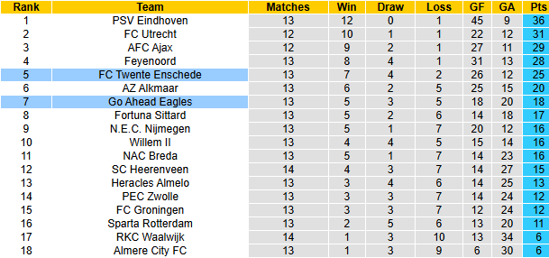 Nhận định, soi kèo Twente vs Go Ahead Eagles, 20h30 ngày 1/12: Nghi ngờ nhân sinh - Ảnh 5