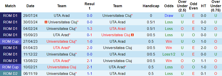 Nhận định, soi kèo U Cluj vs UTA Arad, 22h30 ngày 2/12: Khó cho cửa dưới - Ảnh 3