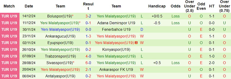 Nhận định, soi kèo U19 Antalyaspor vs U19 Yeni Malatyaspor, 16h00 ngày 25/12: Khó thắng cách biệt - Ảnh 2