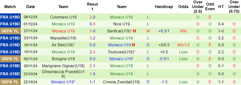 Nhận định, soi kèo U19 Arsenal vs U19 Monaco, 20h00 ngày 11/12: Thất vọng cửa trên - Ảnh 2