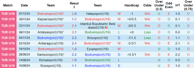 Nhận định, soi kèo U19 Bodrumspor vs U19 Trabzonspor, 16h00 ngày 25/12: Khó tin cửa trên - Ảnh 1