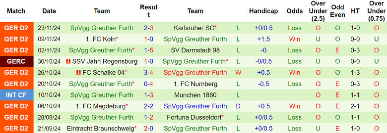 Nhận định, soi kèo Ulm vs Greuther Furth, 19h30 ngày 1/12: Khó cho ‘lính mới’ - Ảnh 2