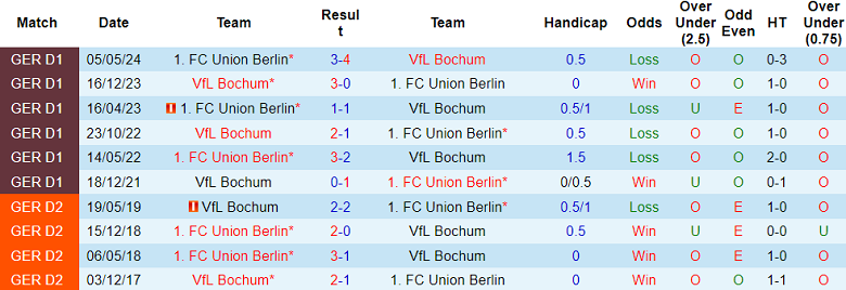 Nhận định, soi kèo Union Berlin vs Bochum, 21h30 ngày 14/12: Thất vọng cửa dưới - Ảnh 3