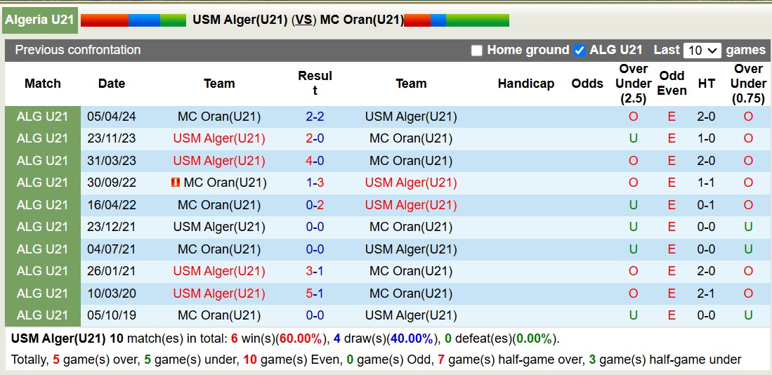 Nhận định, soi kèo USM Alger(U21) vs MC Oran(U21), 16h00 ngày 26/12: Theo chiều lịch sử - Ảnh 3