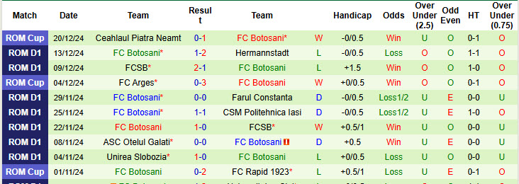 Nhận định, soi kèo UTA Arad vs Botosani, 22h30 ngày 22/12: Mục tiêu xa vời - Ảnh 3