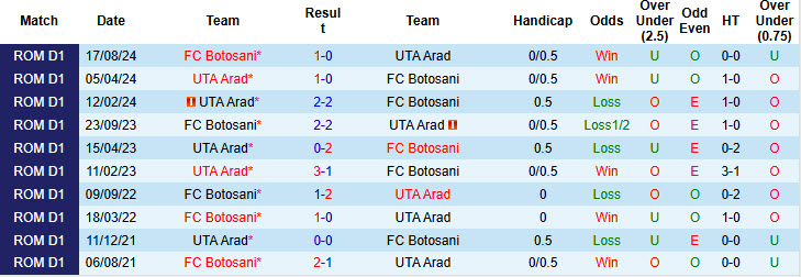 Nhận định, soi kèo UTA Arad vs Botosani, 22h30 ngày 22/12: Mục tiêu xa vời - Ảnh 4