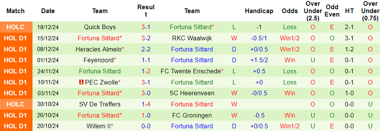 Nhận định, soi kèo Utrecht vs Fortuna Sittard, 20h30 ngày 22/12: Cửa dưới đáng tin - Ảnh 2