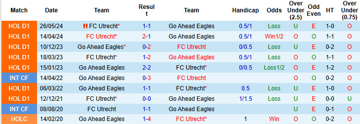 Nhận định, soi kèo Utrecht vs Go Ahead Eagles, 18h15 ngày 15/12: Chưa từ bỏ hy vọng - Ảnh 2