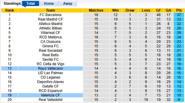 Nhận định, soi kèo Valencia vs Vallecano, 0h30 ngày 8/12: Đến để giành điểm - Ảnh 4