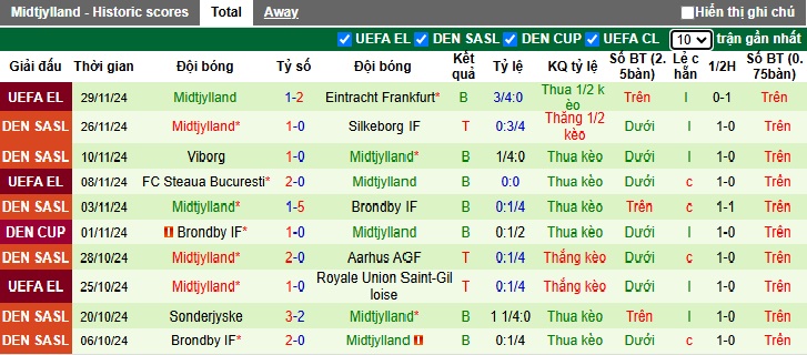 Nhận định, soi kèo Vejle vs Midtjylland, 22h00 ngày 1/12: Ca khúc khải hoàn - Ảnh 3