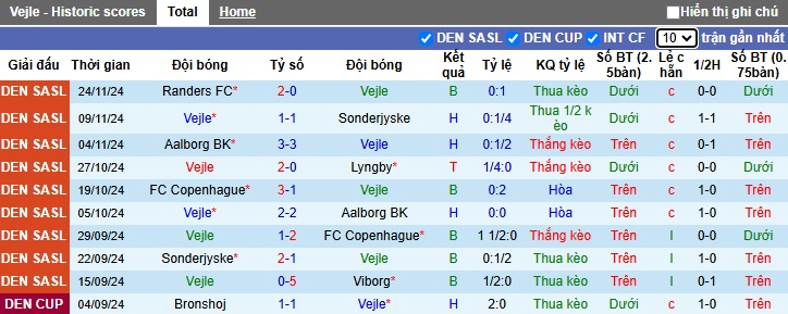 Nhận định, soi kèo Vejle vs Midtjylland, 22h00 ngày 1/12: Ca khúc khải hoàn - Ảnh 4