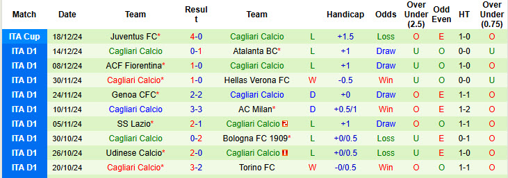 Nhận định, soi kèo Venezia vs Cagliari, 21h00 ngày 22/12: Đối đầu trực diện - Ảnh 3