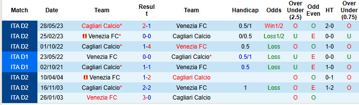 Nhận định, soi kèo Venezia vs Cagliari, 21h00 ngày 22/12: Đối đầu trực diện - Ảnh 4