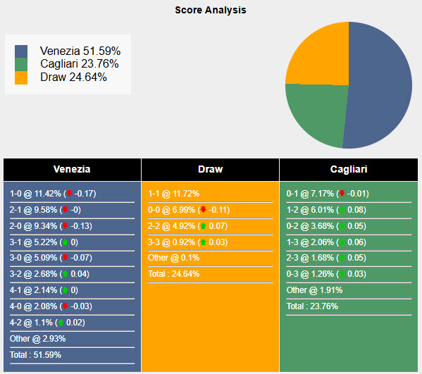 Nhận định, soi kèo Venezia vs Cagliari, 21h00 ngày 22/12: Đối đầu trực diện - Ảnh 7