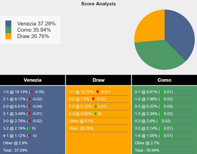 Nhận định, soi kèo Venezia vs Como, 0h00 ngày 9/12: Ưu thế sân nhà - Ảnh 8