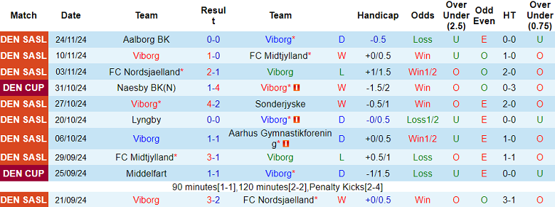 Nhận định, soi kèo Viborg vs Randers FC, 20h00 ngày 1/12: Cửa dưới ‘tạch’ - Ảnh 1